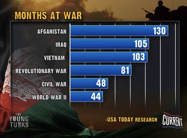 months at war